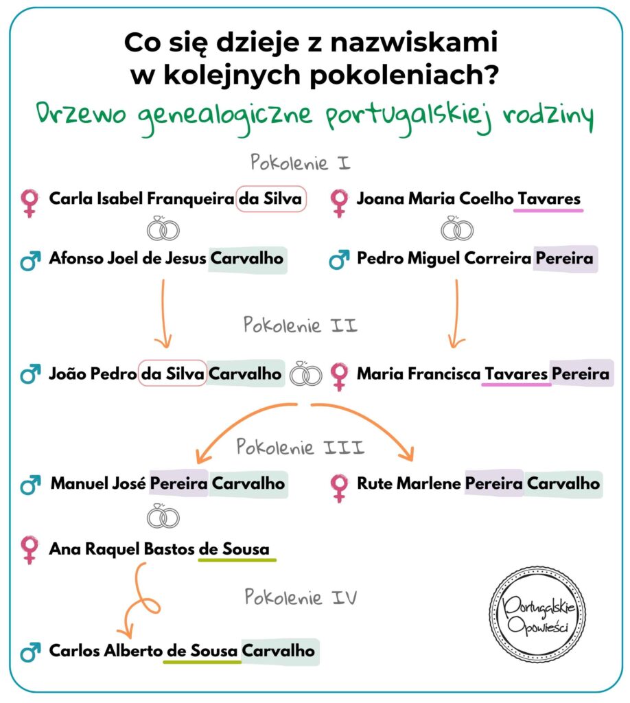 Imiona i nazwiska w Portugalii - o co tu chodzi - infografika